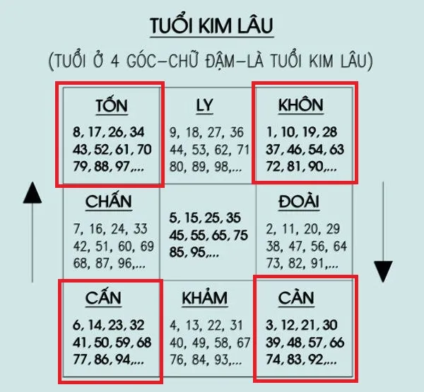 xem tuổi kim lâu ngày cưới